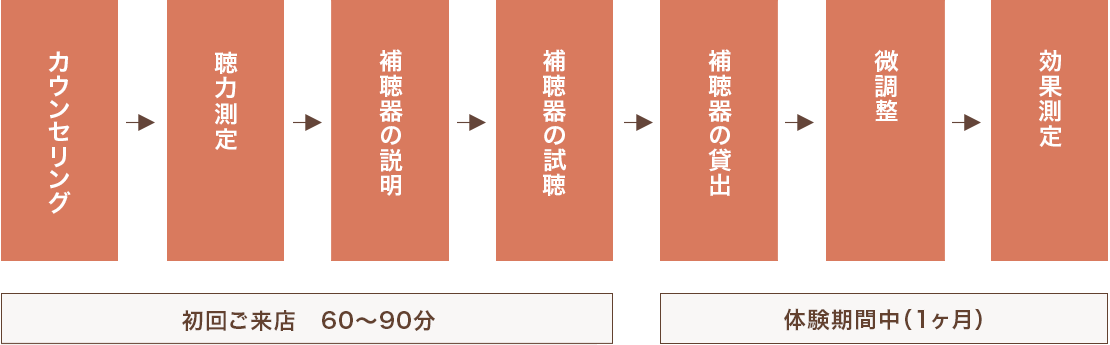 補聴器体験の流れ